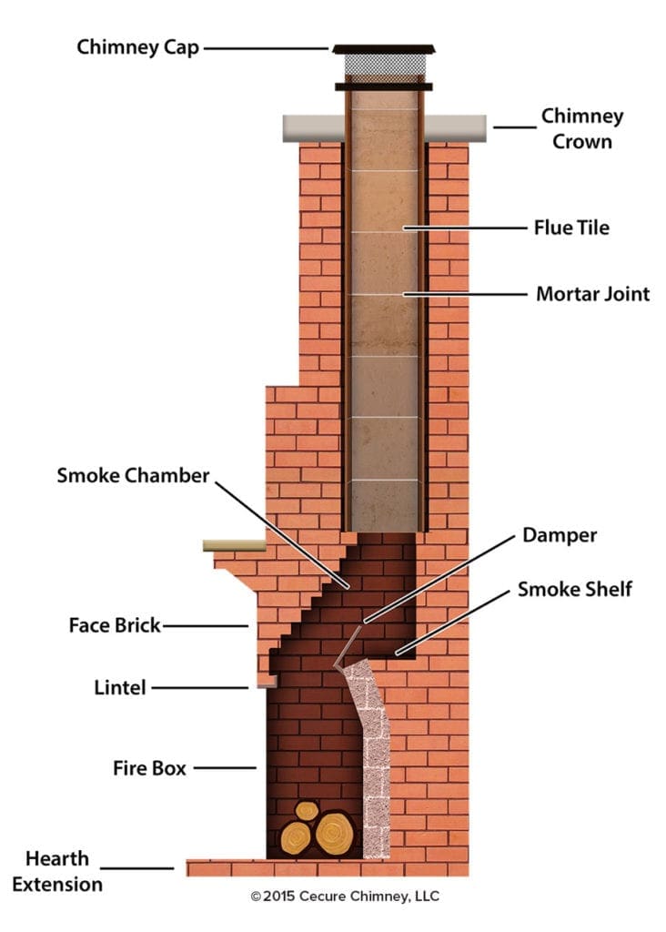 anatomy of your fireplace